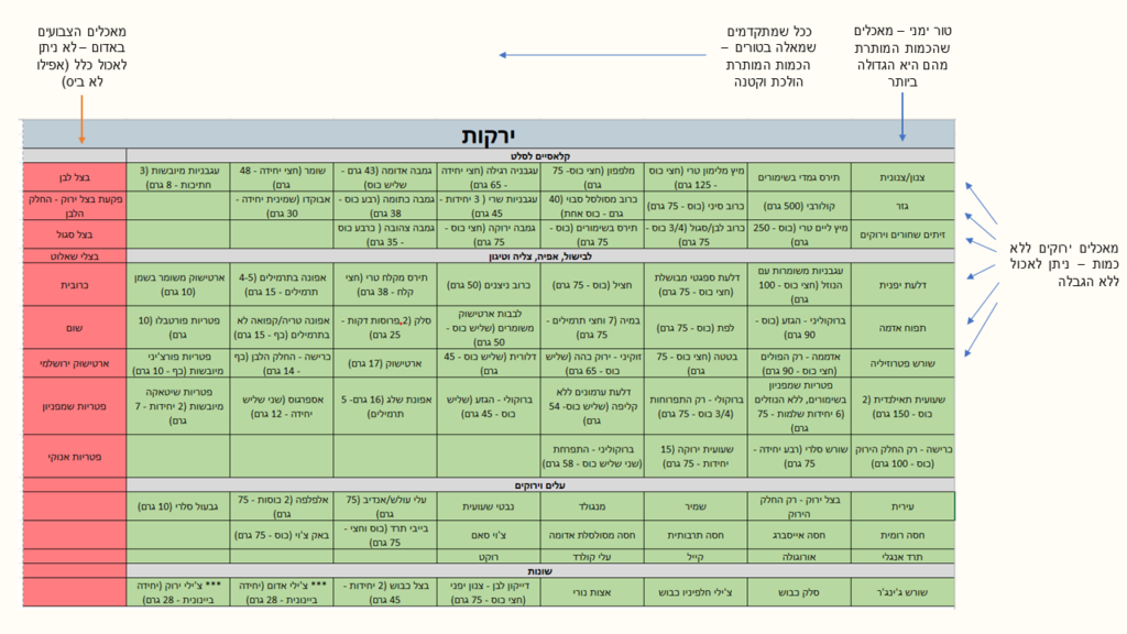 דיאטת פודמאפ טבלה פודמאפ רשימה